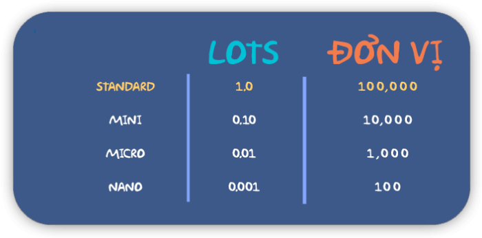 0.01 lot là bao nhiêu USD?