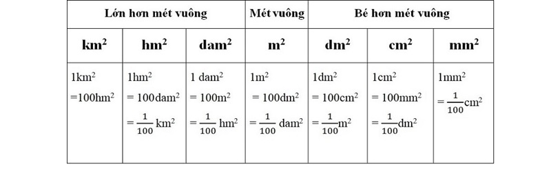 3 6 dm2 bằng bao nhiêu cm2