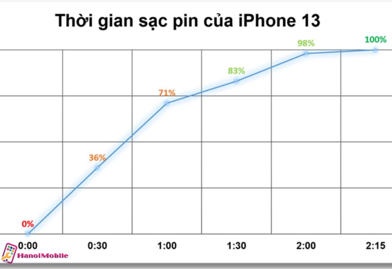 Pin iPhone 13 Pro bao nhiêu mAh