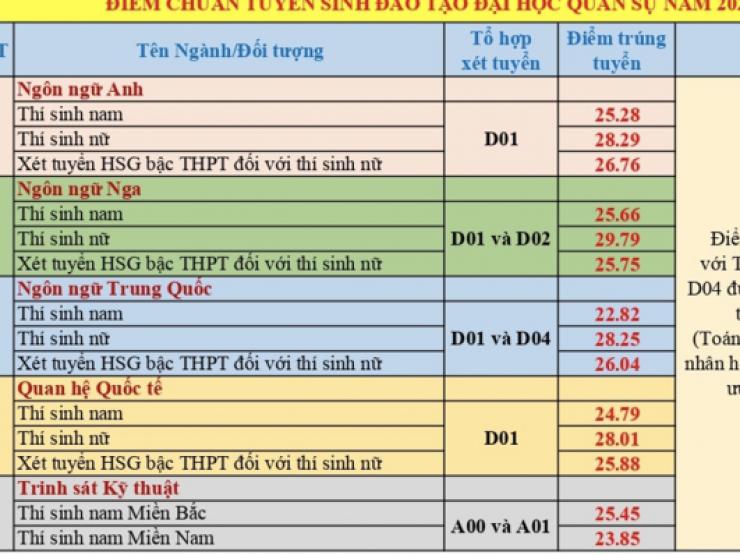 Ngành Y Hà Nội lấy bao nhiêu điểm?