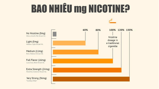 Nicotine 5% là bao nhiêu?