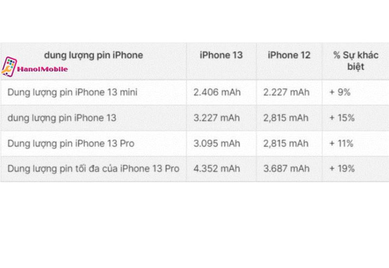 Pin iPhone 13 Pro bao nhiêu mAh